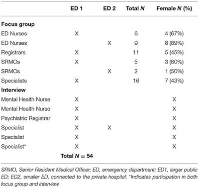 Understanding Emergency Department Healthcare Professionals' Perspectives of Caring for Individuals in Suicidal Crisis: A Qualitative Study